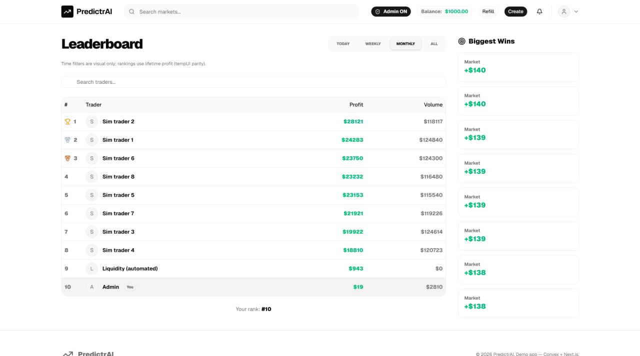 Predictr.AI leaderboard